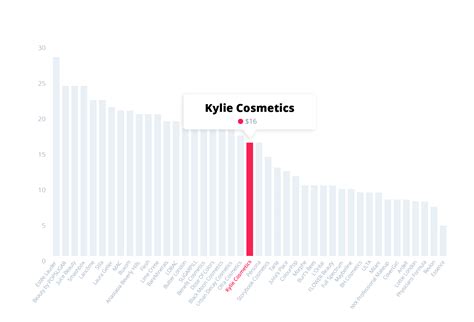 And the brand’s Instagram followers grow by 7,000 a day. . Kylie cosmetics sales statistics